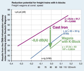 Noise Reduction Potential